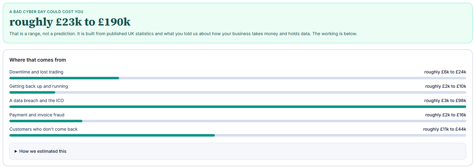 A result from the bad-day cost calculator, headed "A bad cyber day could cost you" and reading "roughly £23k to £190k", with a line underneath saying that is a range and not a prediction. Below it, a "Where that comes from" panel breaks the total into five parts, each with its own range and bar: downtime and lost trading, getting back up and running, a data breach and the ICO, payment and invoice fraud, and customers who do not come back. A "How we estimated this" section holds the working.